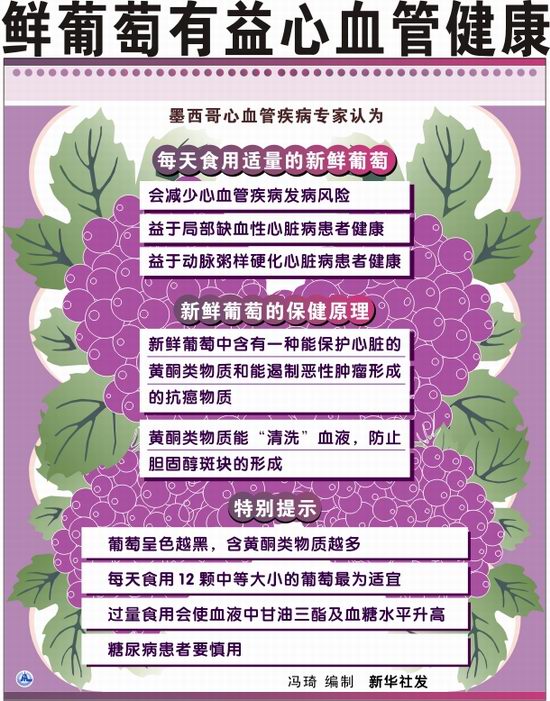 鲜葡萄有益心血管